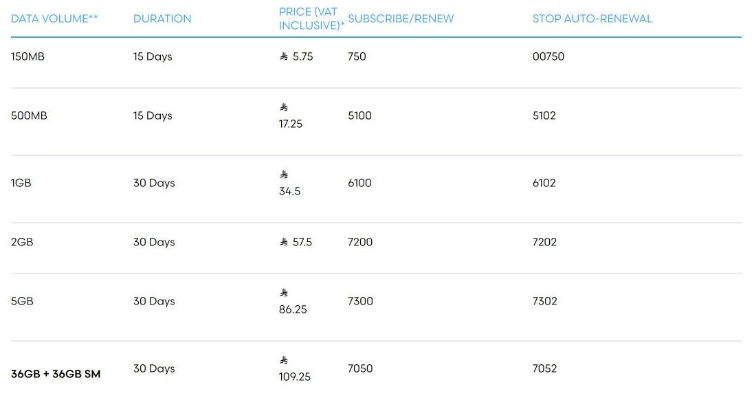 Mobily Data Bundles table with bundle sizes, prices, subscribe codes and stop auto-renewal codes
