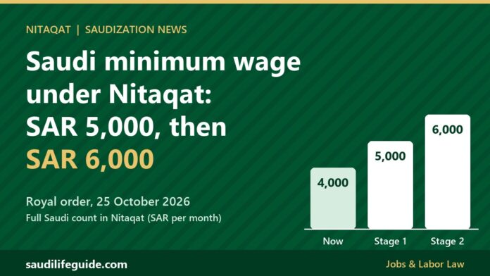 Nitaqat minimum wage for Saudis rising from SAR 4,000 to SAR 5,000 and then SAR 6,000